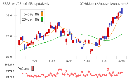 リオンチャート
