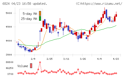新コスモス電機チャート