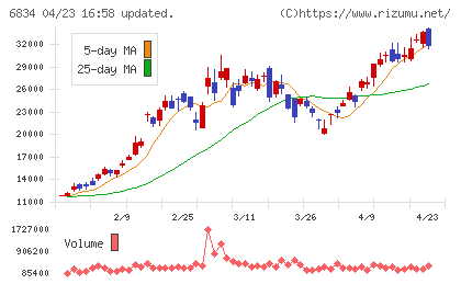 精工技研チャート
