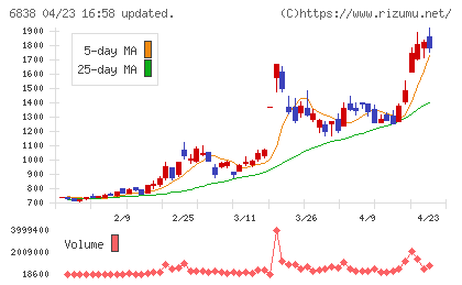 多摩川ホールディングスチャート