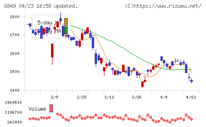 日本光電チャート