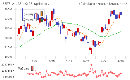 アドバンテストチャート