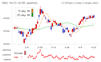 キーエンスチャート