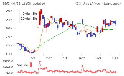 ミナトホールディングスチャート