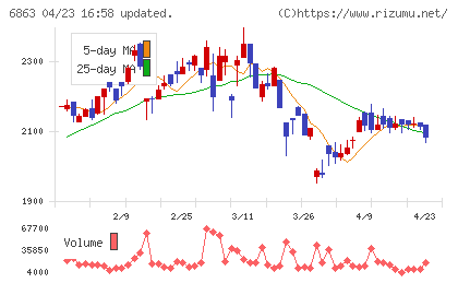 ニレコチャート