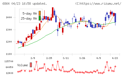 エヌエフホールディングスチャート