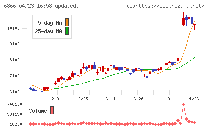 ＨＩＯＫＩチャート