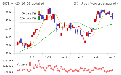 日本マイクロニクスチャート