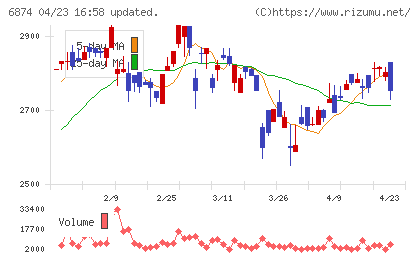 協立電機チャート