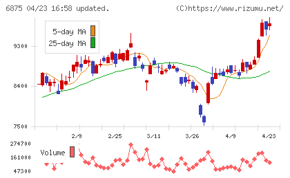 メガチップスチャート