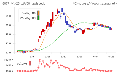 ＯＢＡＲＡ　ＧＲＯＵＰチャート