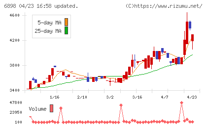 トミタ電機チャート