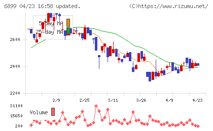 ＡＳＴＩチャート