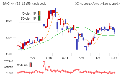 コーセルチャート