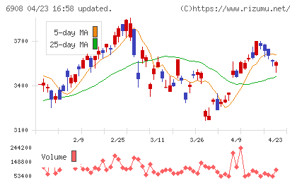 イリソ電子工業チャート