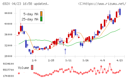 レーザーテックチャート