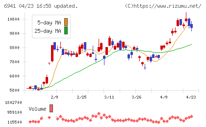 山一電機チャート