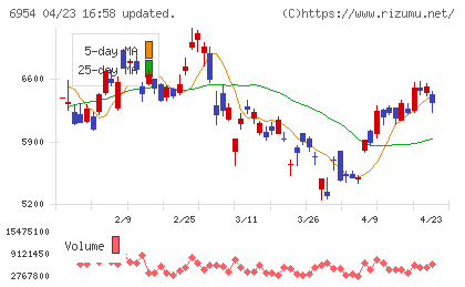 ファナックチャート