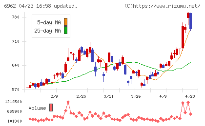 大真空チャート