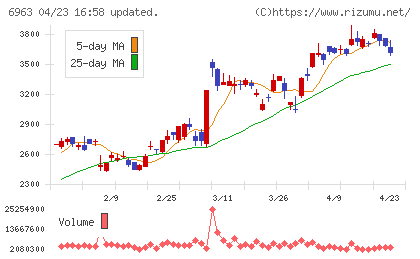 ロームチャート