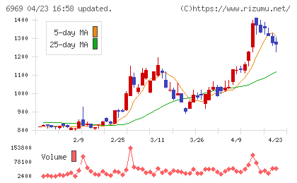 松尾電機チャート