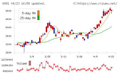 村田製作所チャート