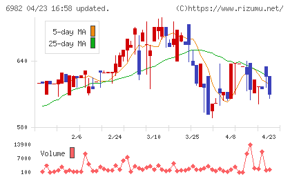 リードチャート