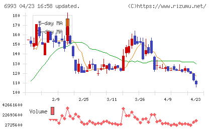 大黒屋ホールディングスチャート