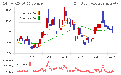 指月電機製作所チャート