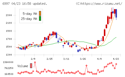 日本ケミコンチャート