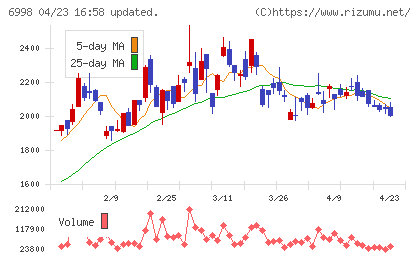 日本タングステンチャート