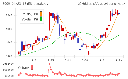 ＫＯＡチャート