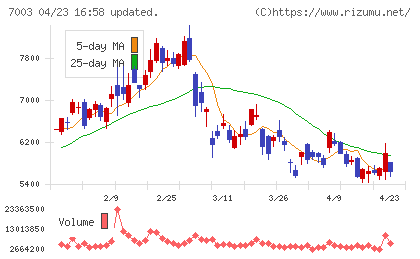 三井Ｅ＆Ｓチャート