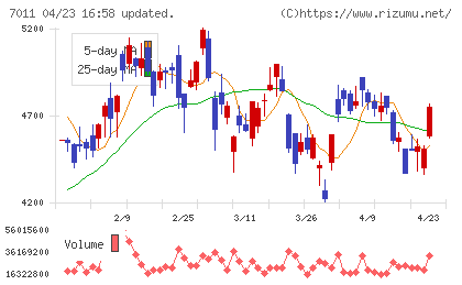 三菱重工業チャート