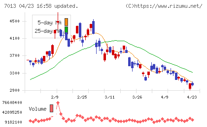 ＩＨＩチャート