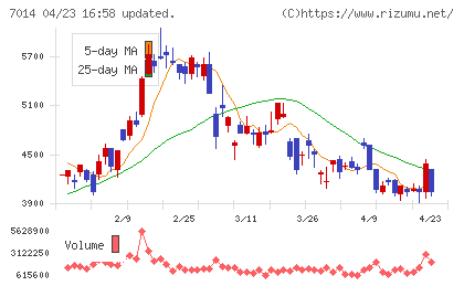 名村造船所チャート