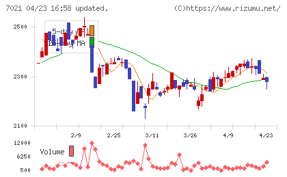 ニッチツチャート