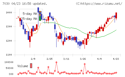 スプリックスチャート