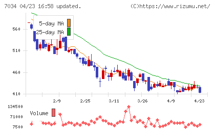 プロレド・パートナーズチャート