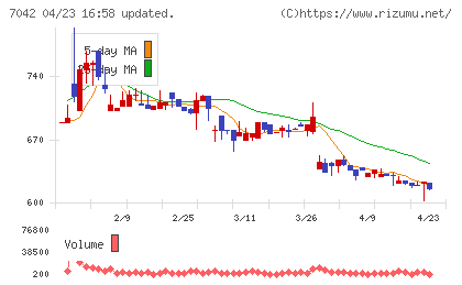 アクセスグループ・ホールディングスチャート