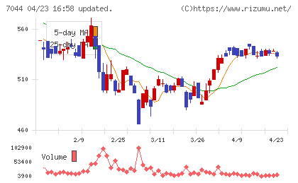 ピアラチャート