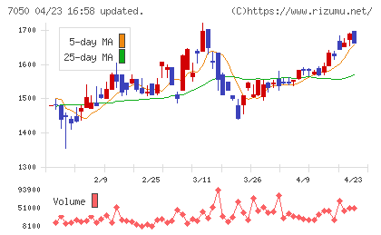 フロンティアインターナショナルチャート