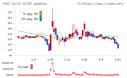 Ｂｉｒｄｍａｎチャート