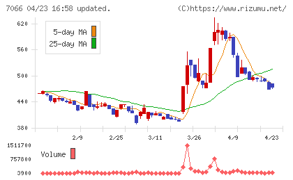 ピアズチャート