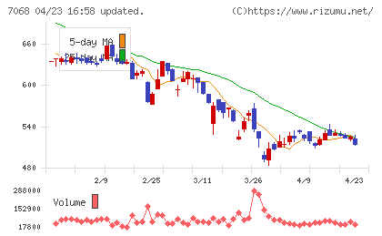 フィードフォースグループチャート