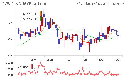 ＩＮＣＬＵＳＩＶＥ　Ｈｏｌｄｉｎｇｓチャート