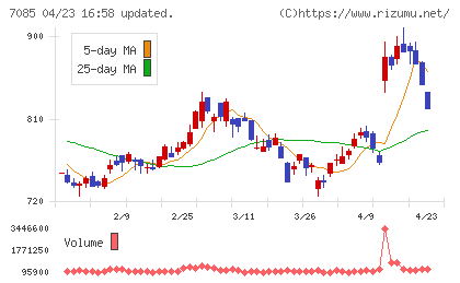 カーブスホールディングスチャート