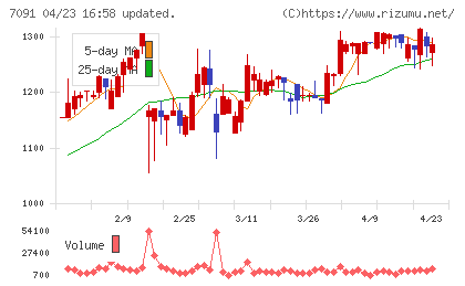 リビングプラットフォームチャート