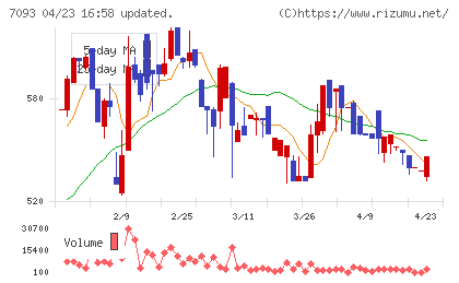 アディッシュチャート