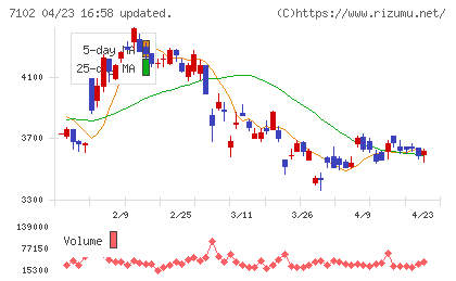 日本車輌製造チャート